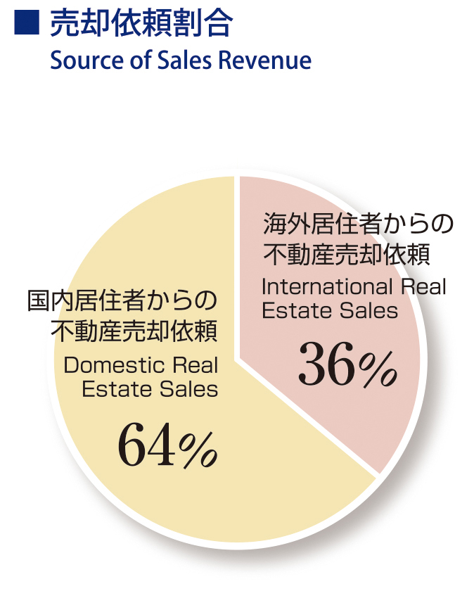 売り上げ割合/Ratio of Business Sales